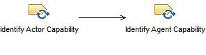 Activity diagram: Analyze Agent with Tropos